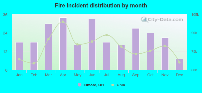 Fire incident distribution by month