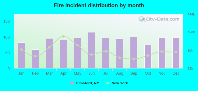 Fire incident distribution by month