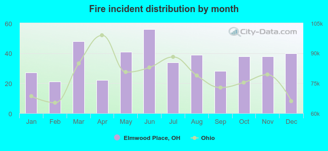 Fire incident distribution by month