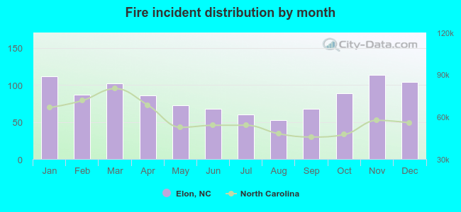 Fire incident distribution by month