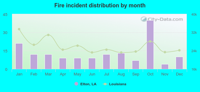 Fire incident distribution by month