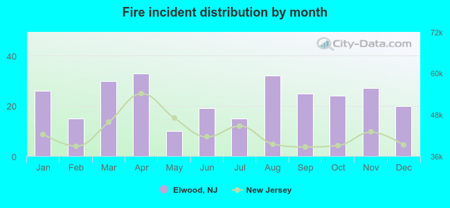 Fire incident distribution by month