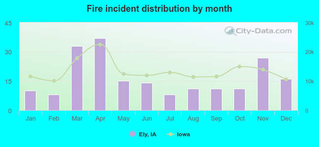 Fire incident distribution by month