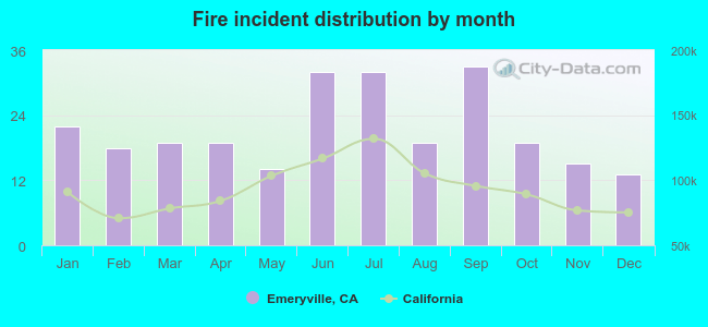 Fire incident distribution by month