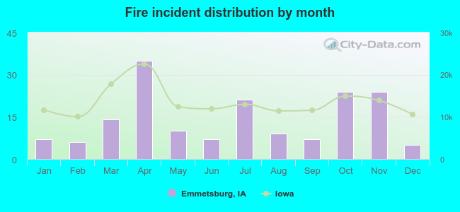 Fire incident distribution by month