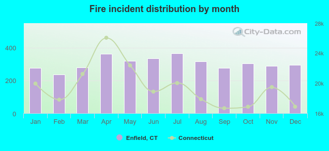 Fire incident distribution by month