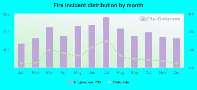 Fire incident distribution by month