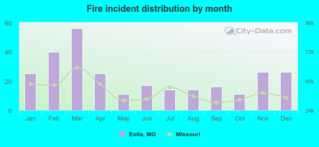 Fire incident distribution by month