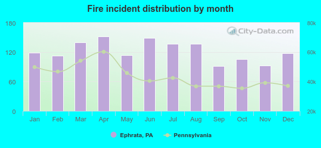 Fire incident distribution by month