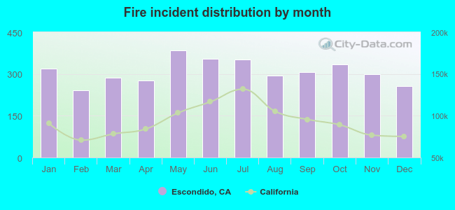 Fire incident distribution by month