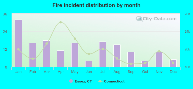 Fire incident distribution by month