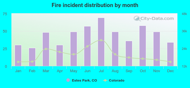 Fire incident distribution by month