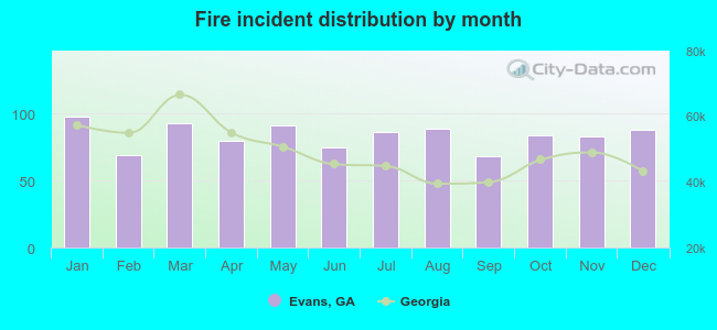 Fire incident distribution by month