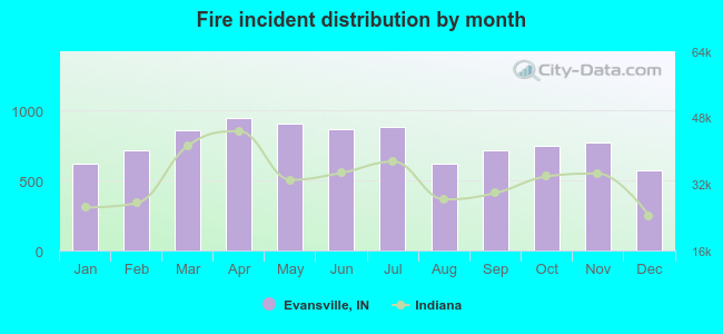 Fire incident distribution by month