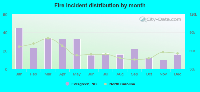 Fire incident distribution by month