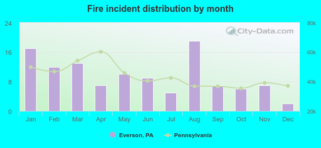 Fire incident distribution by month