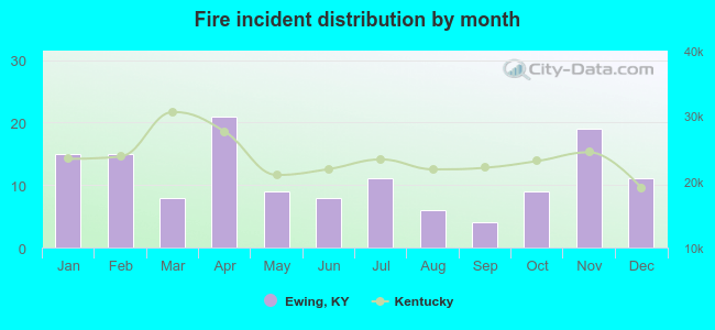 Fire incident distribution by month