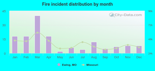 Fire incident distribution by month