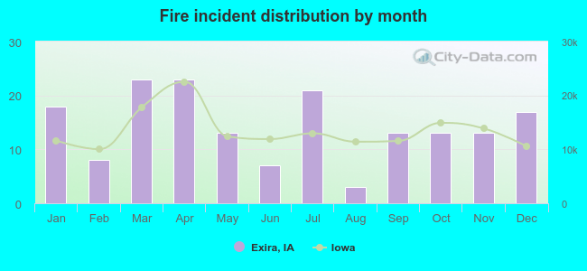 Fire incident distribution by month