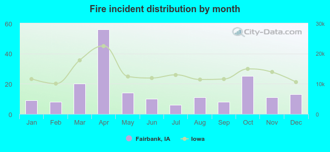 Fire incident distribution by month