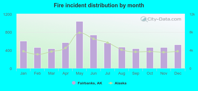 Fire incident distribution by month