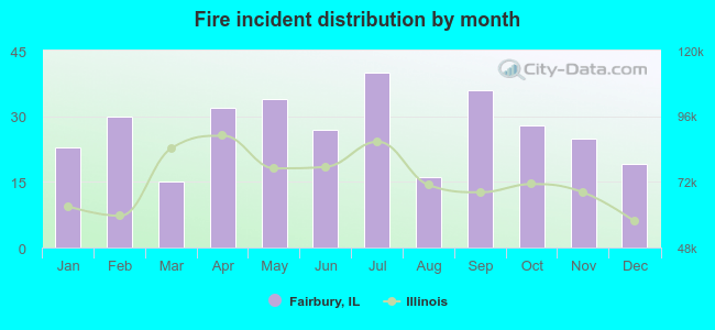 Fire incident distribution by month