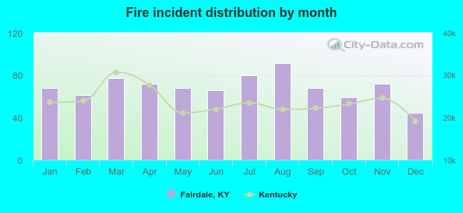 Fire incident distribution by month