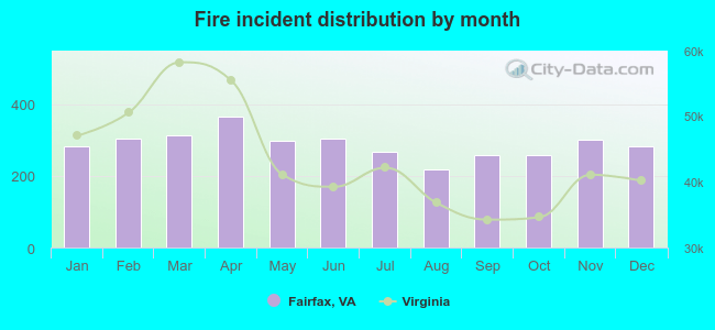 Fire incident distribution by month