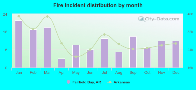 Fire incident distribution by month