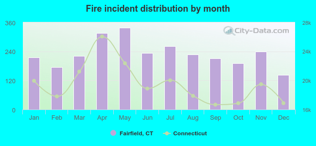 Fire incident distribution by month