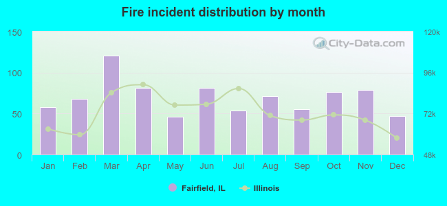 Fire incident distribution by month