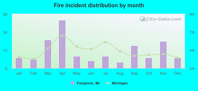 Fire incident distribution by month