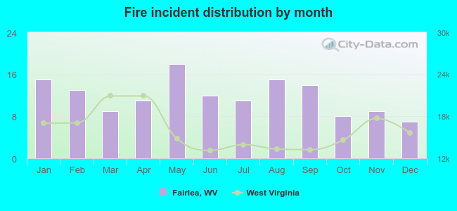 Fire incident distribution by month