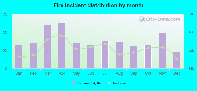 Fire incident distribution by month