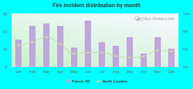 Fire incident distribution by month