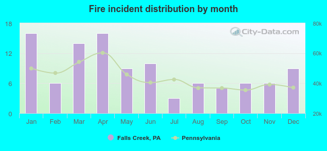 Fire incident distribution by month