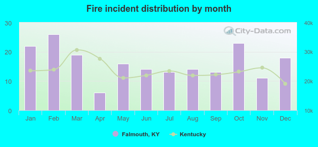 Fire incident distribution by month