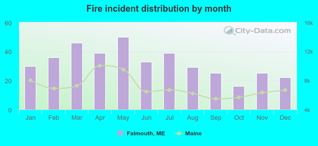 Fire incident distribution by month