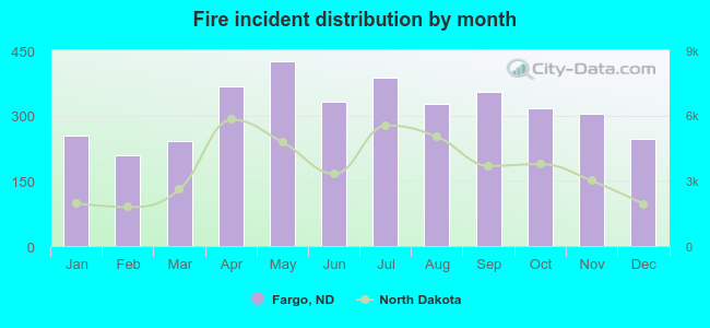 Fire incident distribution by month