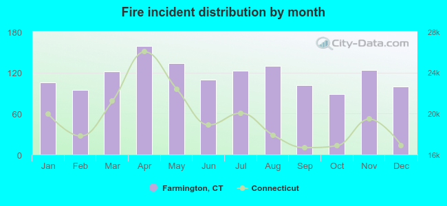 Fire incident distribution by month