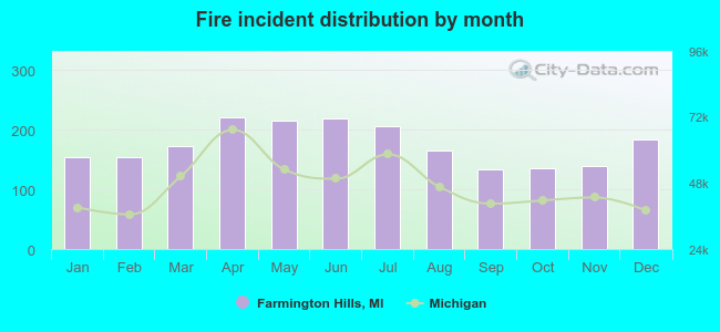 Fire incident distribution by month