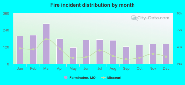 Fire incident distribution by month