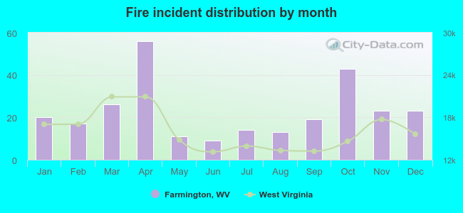 Fire incident distribution by month