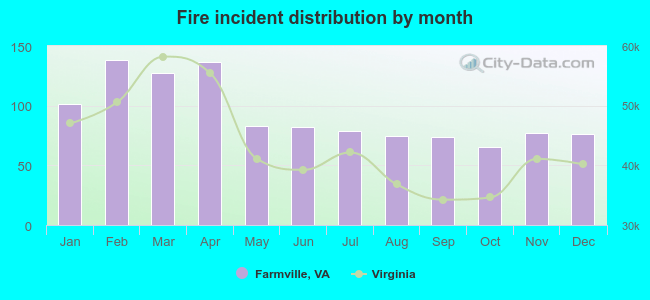 Fire incident distribution by month