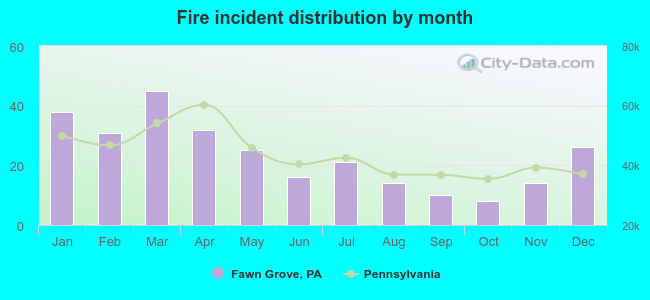 Fire incident distribution by month