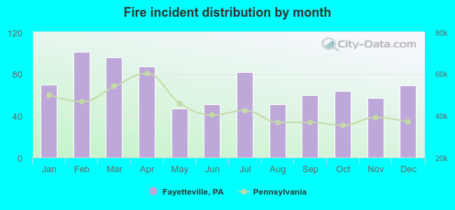 Fire incident distribution by month