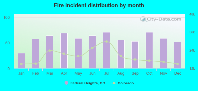 Fire incident distribution by month