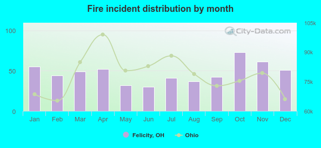 Fire incident distribution by month