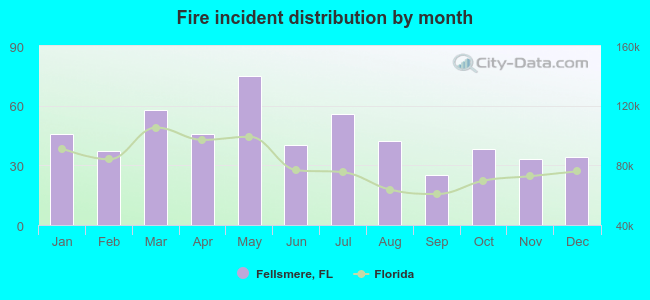 Fire incident distribution by month