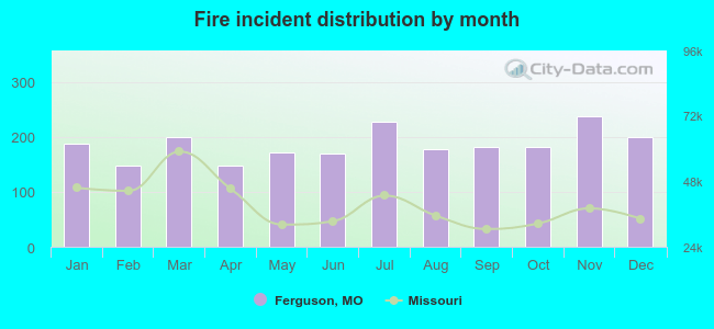 Fire incident distribution by month